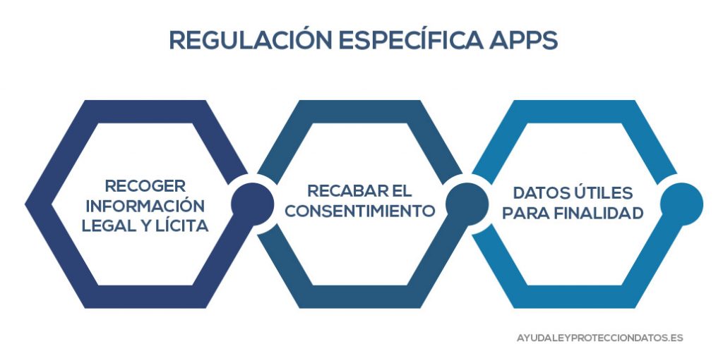 regulacion especifica aplicaciones moviles ley organica de proteccion de datos reglamento europeo de proteccion de datos