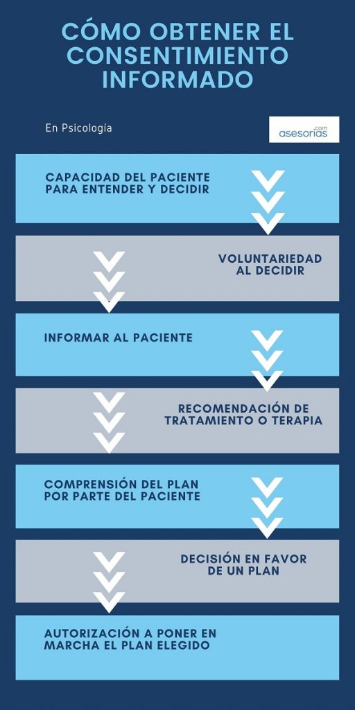 El Consentimiento Informado En Psicología Ayuda Ley Protección Datos 9954