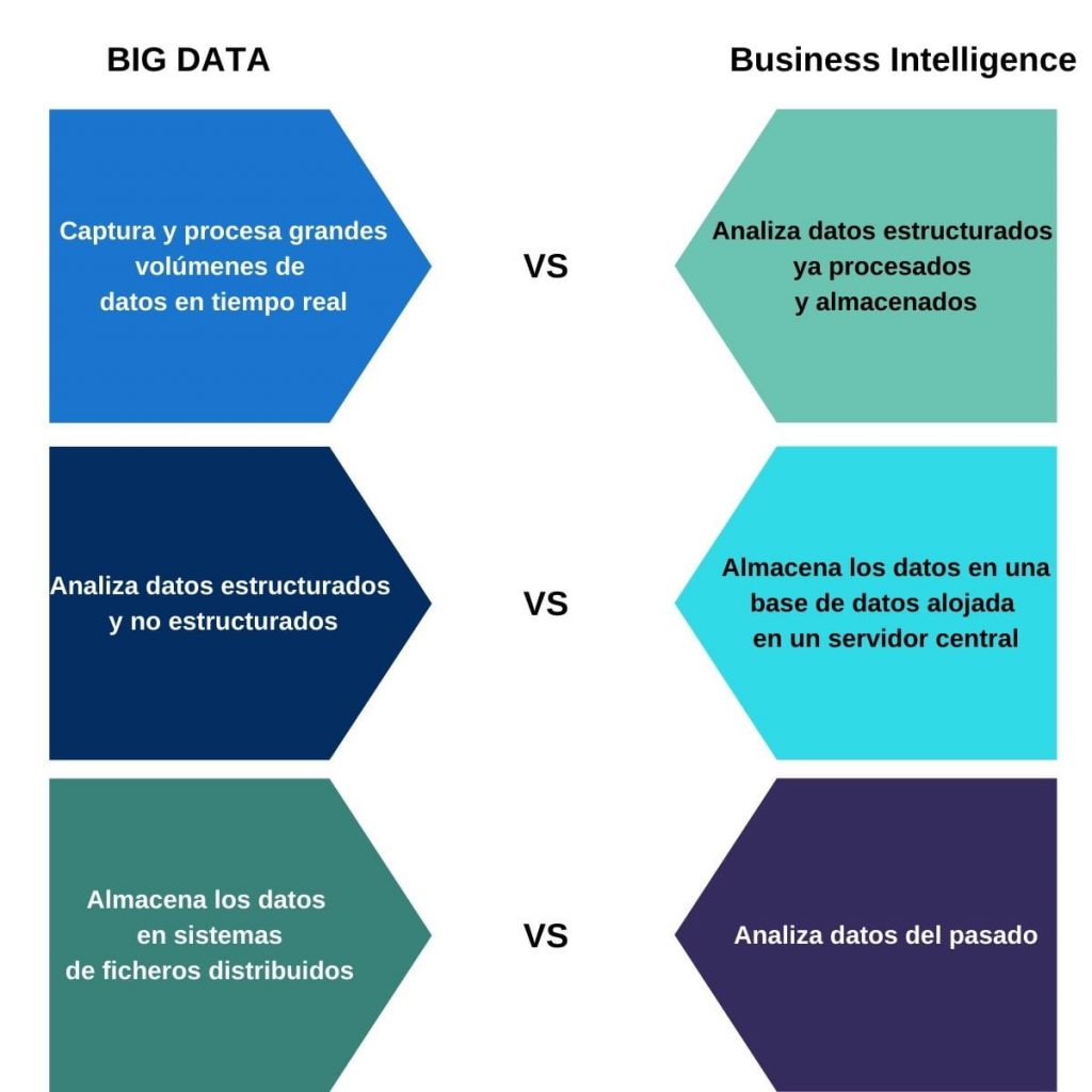 business intelligence vs big data
