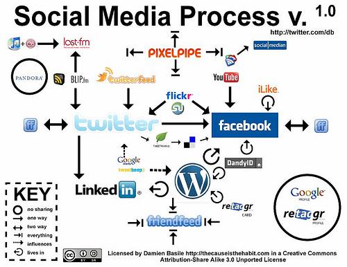 SocialMediaProcess